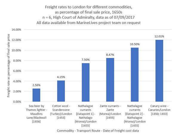 Cost To Transport As % 07092017.JPG