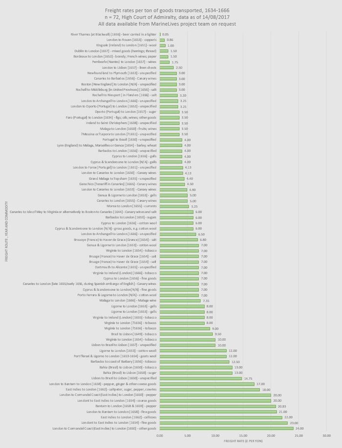 Freight Rates Per Ton 14082017.JPG