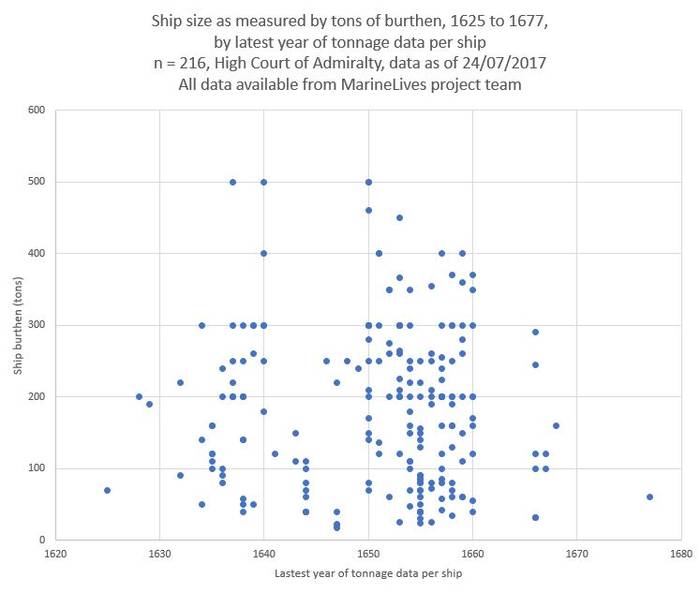 Ship Size By Year 24072017.JPG