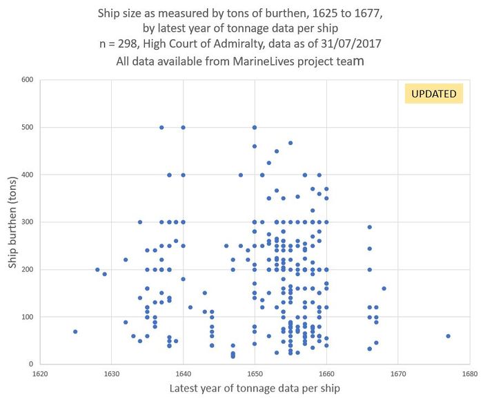 Size Ships Over Time 31072017.JPG